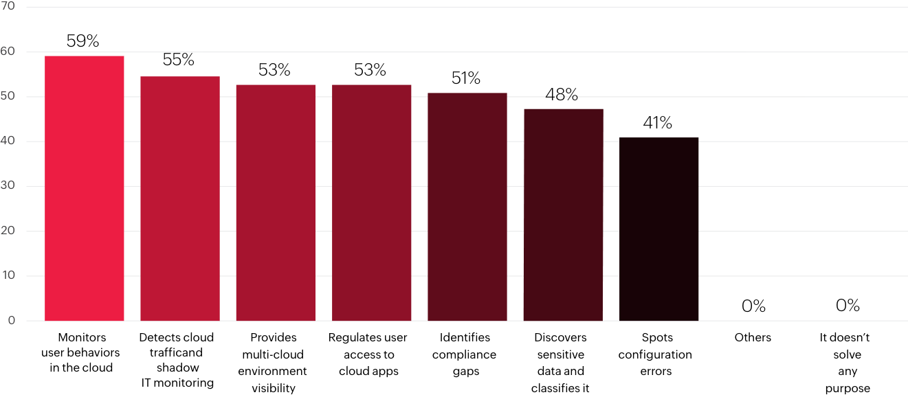 Bar Chart