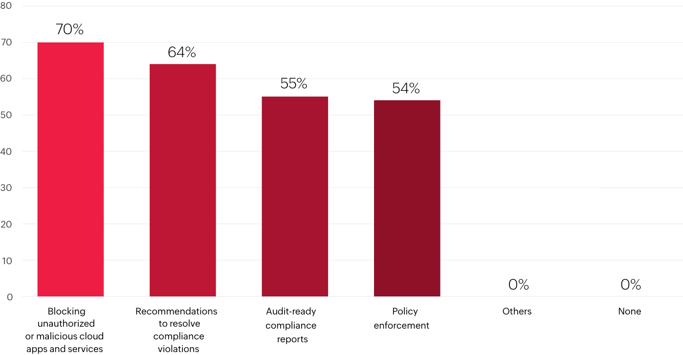 Bar chart