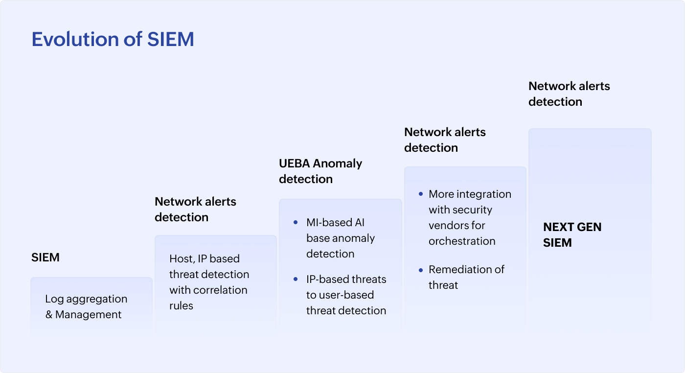 Next-gen SIEM